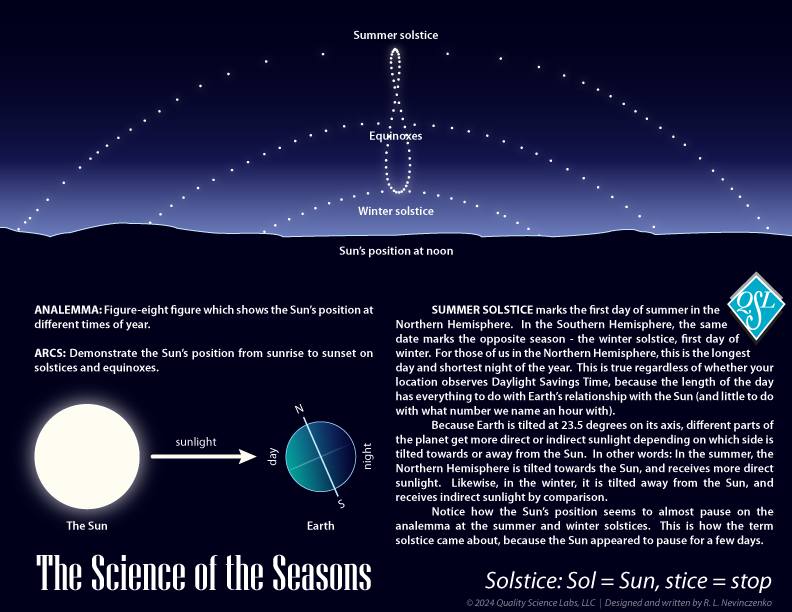 Summer Solstice Graph Science of the Season: Summer Solstice – Quality Science Labs